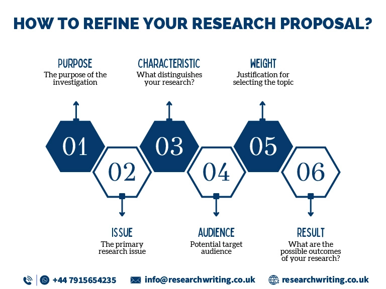 Refine your research proposal